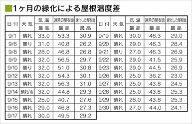 1ヶ月の緑化による屋根温度差